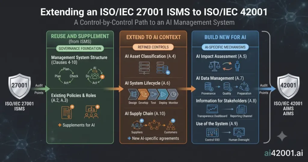 Diagram showing how to extend a certified ISO/IEC 27001 ISMS into an ISO/IEC 42001 AIMS, sorting Annex A controls into three groups: reuse and supplement from the ISMS (management-system structure Clauses 4-10, existing policies and roles A.2/A.3), extend to the AI context (AI asset classification A.4, AI system lifecycle A.6, AI supply chain A.10), and build new for AI (AI impact assessment A.5, AI data management A.7, information for stakeholders A.8, use of the system A.9), with audit points marking each transition.