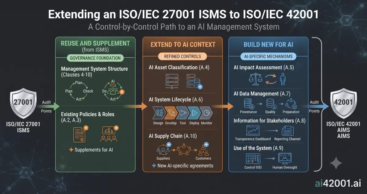 Diagram showing how to extend a certified ISO/IEC 27001 ISMS into an ISO/IEC 42001 AIMS, sorting Annex A controls into three groups: reuse and supplement from the ISMS (management-system structure Clauses 4-10, existing policies and roles A.2/A.3), extend to the AI context (AI asset classification A.4, AI system lifecycle A.6, AI supply chain A.10), and build new for AI (AI impact assessment A.5, AI data management A.7, information for stakeholders A.8, use of the system A.9), with audit points marking each transition.
